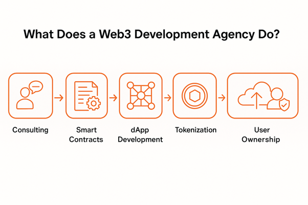 Image describing what does a web3 development agency do