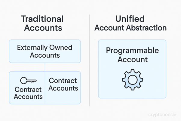 Image describing Traditional Accounts vs Unified account abstraction