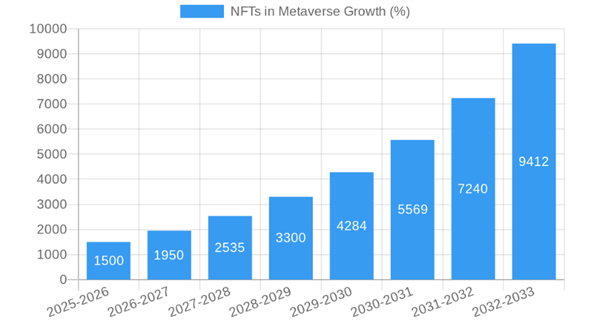 Image graph on Metaverse Projects and NFT Trends 2025