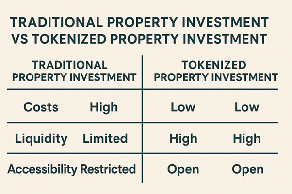 Image describing traditional property investment vs Tokenized property investment