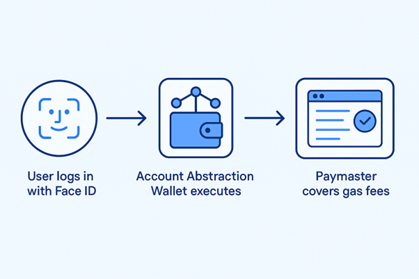 Image describing why Account Abstraction Is a Big Deal