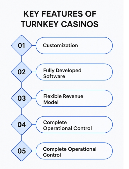 Image showing Key features of Turnkey Casinos