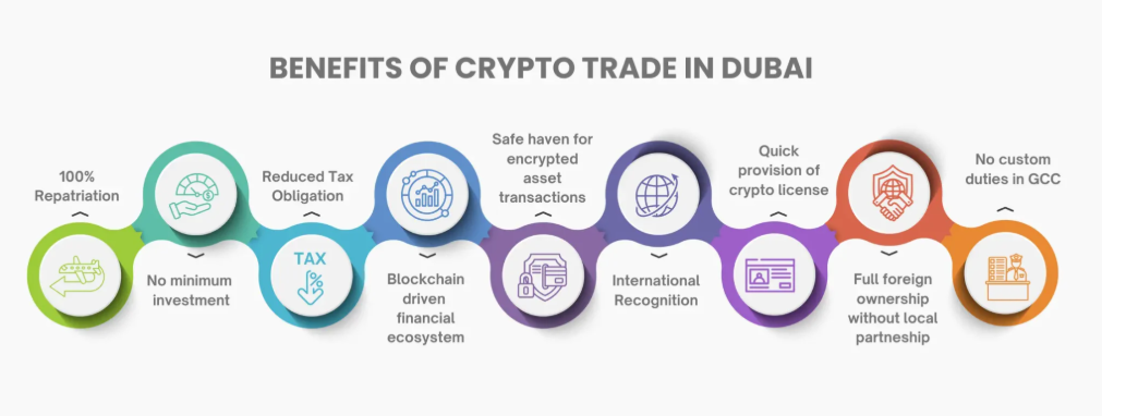 this image describe crypto trade in Dubai