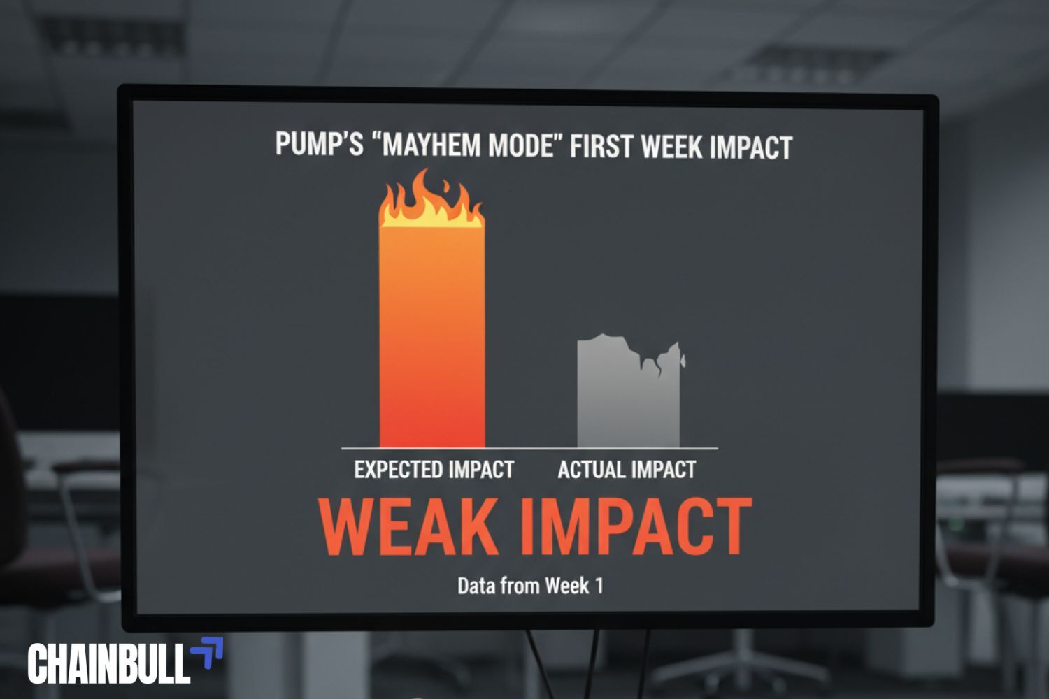 this image describes Pump’s ‘Mayhem Mode’ Shows Weak Impact