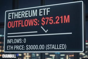 this image describes Ethereum ETFs record $75.21M outflow