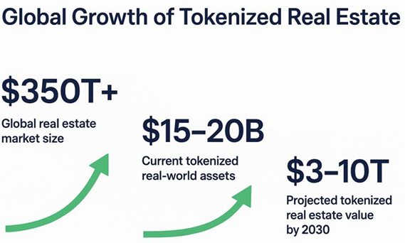 Image showing Global growth of tokenized real estate