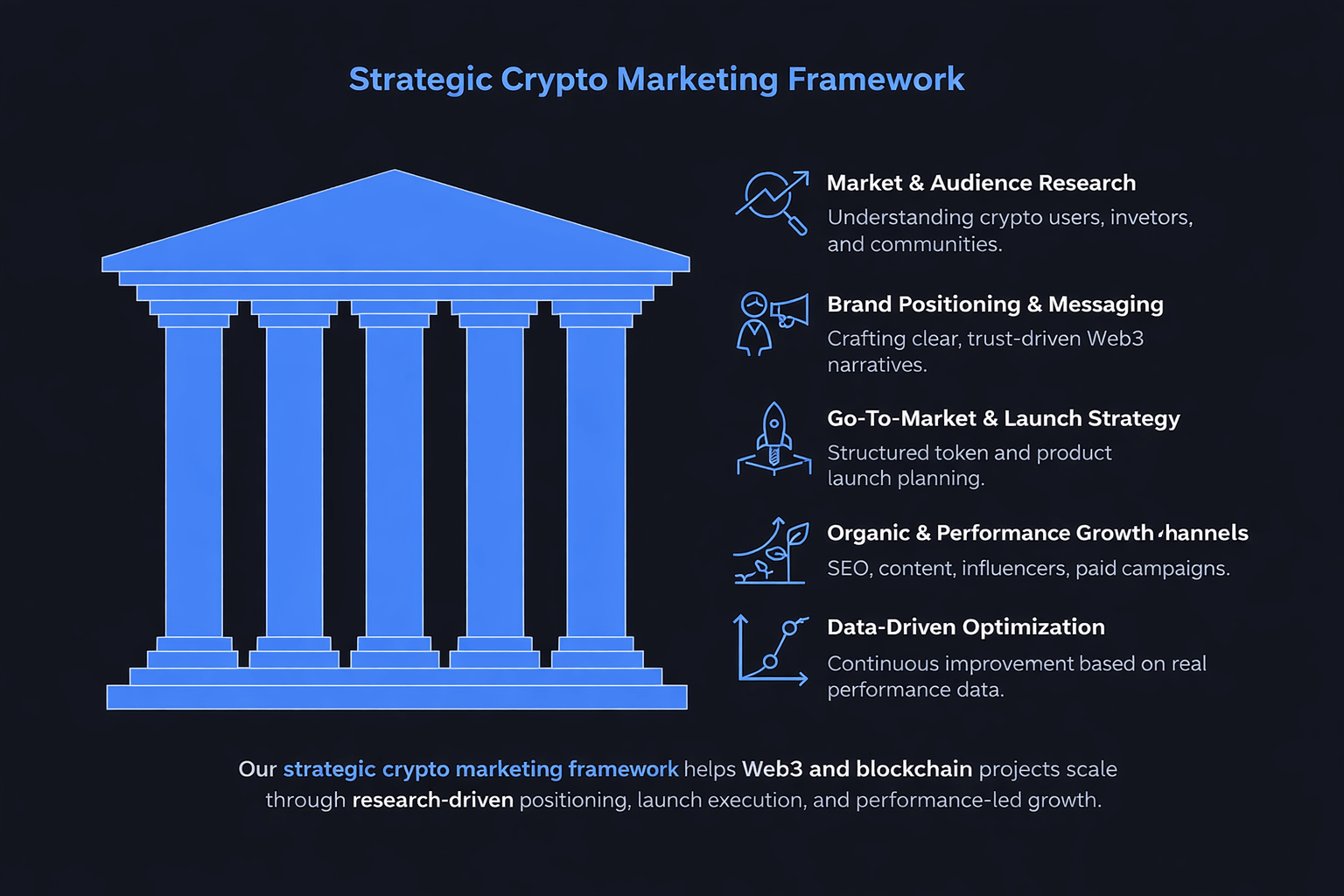 Strategic crypto marketing framework infographic showing market research, brand positioning, go-to-market strategy, growth channels, and data-driven optimization by a crypto marketing agency