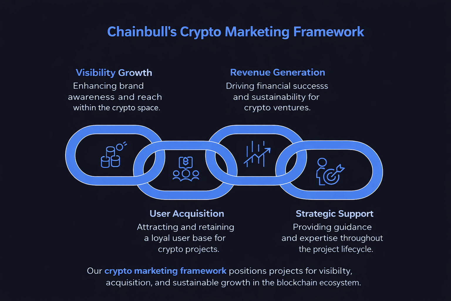 Chainbull’s Crypto Marketing Framework infographic showing four connected stages in a chain: Visibility Growth (enhancing brand awareness and reach in the crypto space), User Acquisition (attracting and retaining a loyal crypto user base), Revenue Generation (driving financial success and sustainability for crypto ventures), and Strategic Support (providing expert guidance throughout the project lifecycle), emphasizing sustainable growth in the blockchain ecosystem.